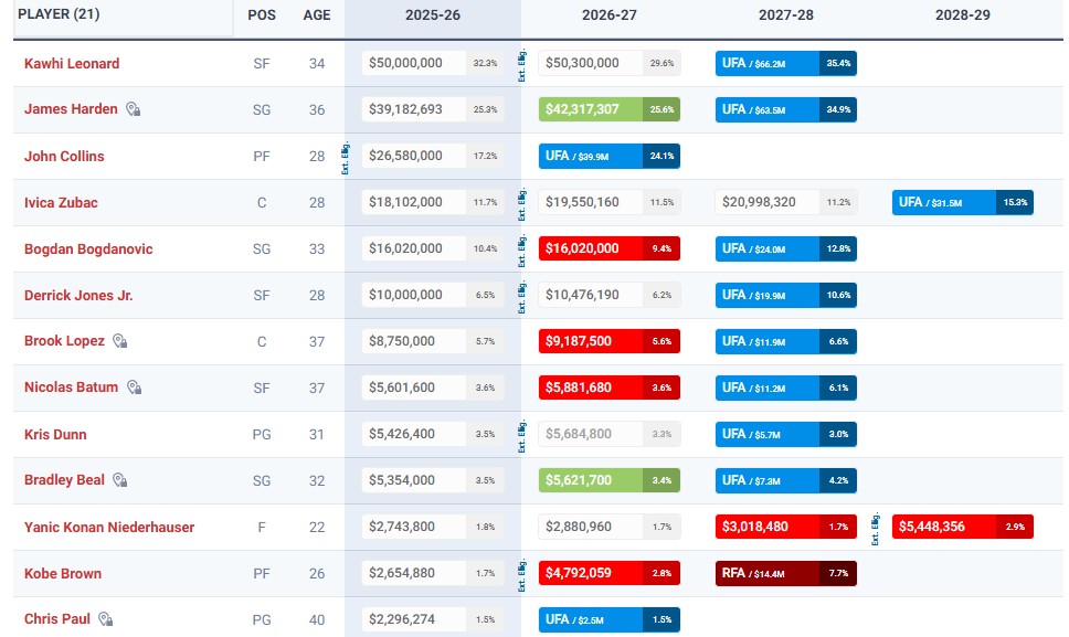 Grille salariale des Clippers.