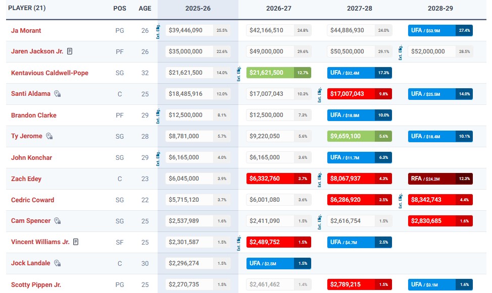 Grille salariale des Memphis Grizzlies.