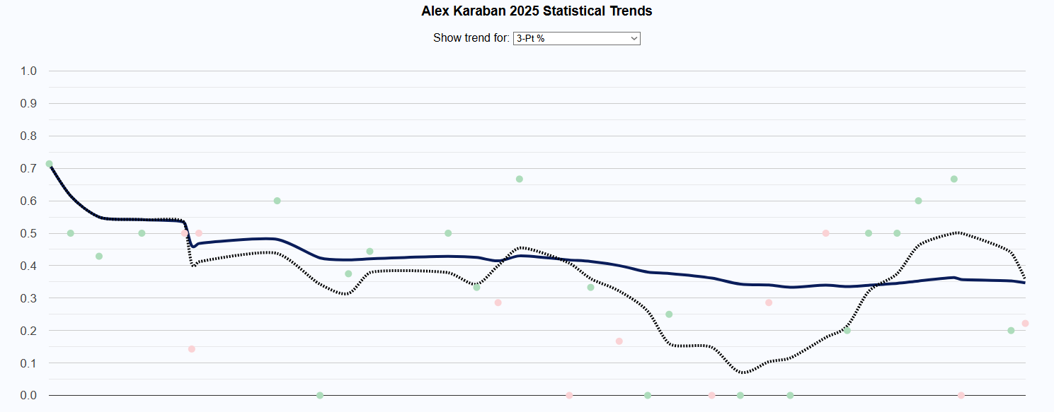 Evolution de la réussite à 3 points de Alex Karaban sur la saison 2024-2025
