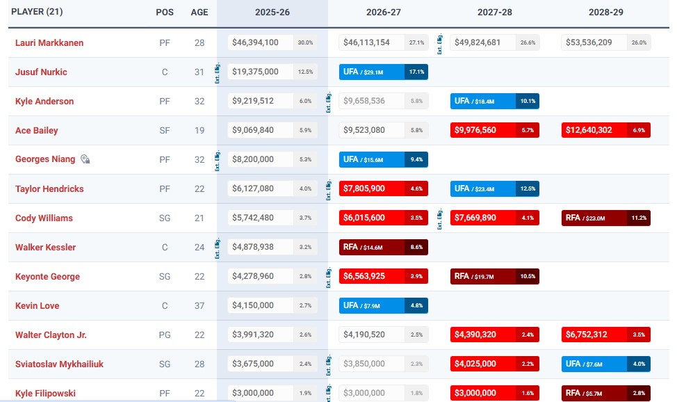 Grille salariale du Utah Jazz.