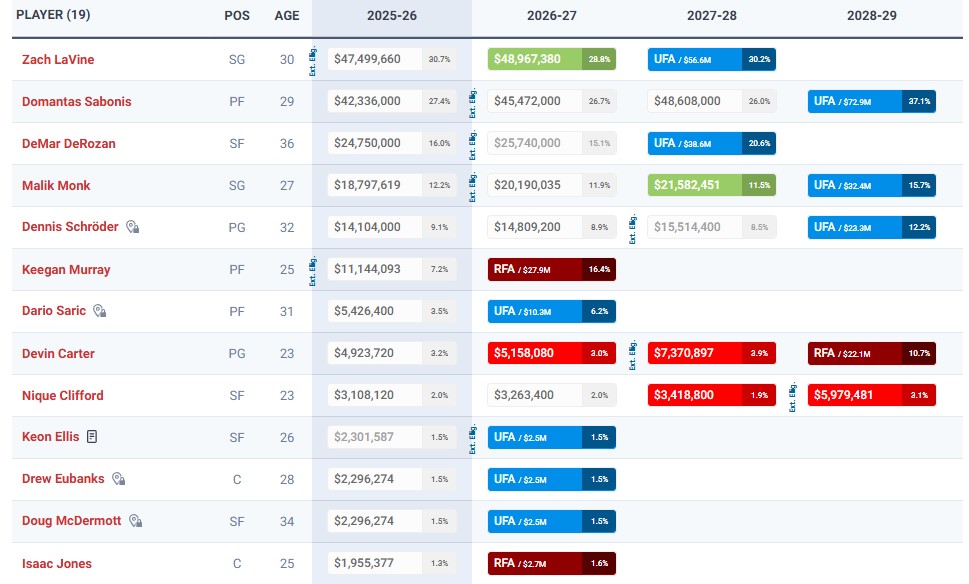 Grille salariale des Sacramento Kings.