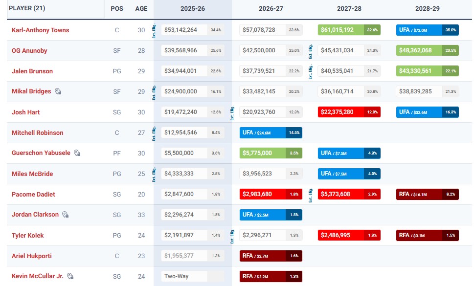 Grille salariale des New York Knicks.