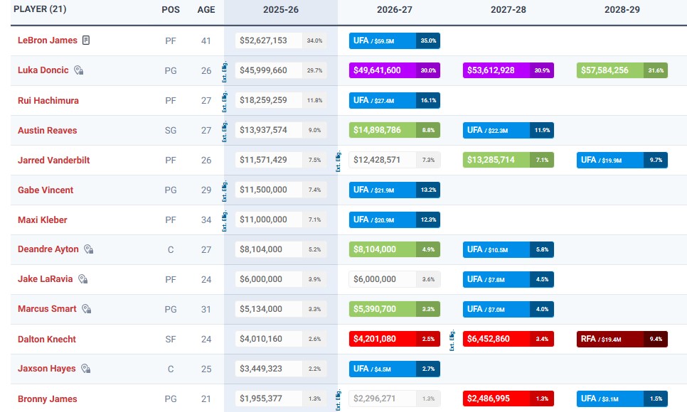 Grille salariale des Lakers.