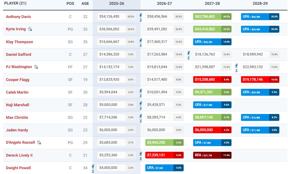 Grille salariale des Mavericks.