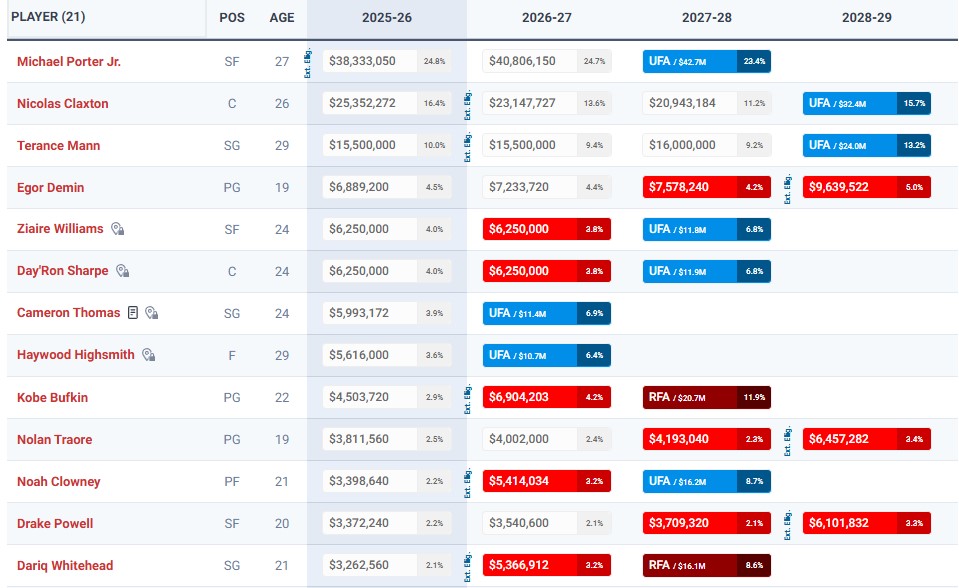 Grille salariale des Brooklyn Nets.