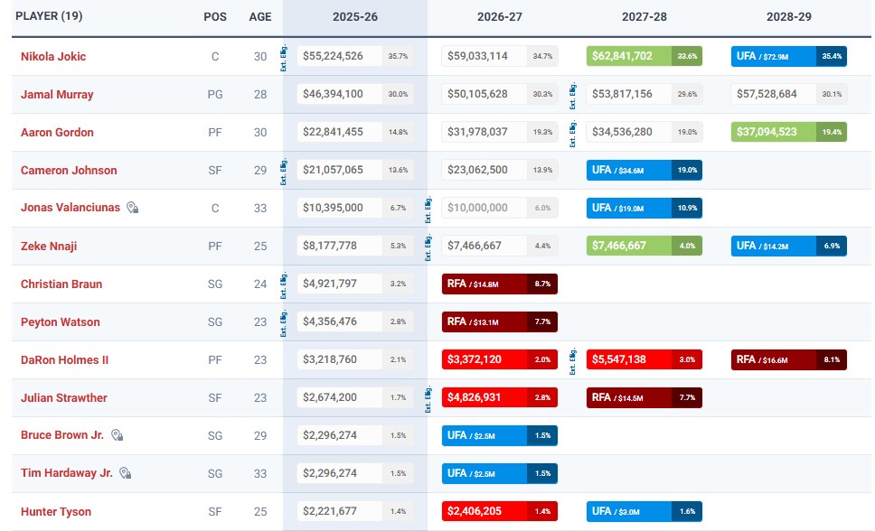 Grille salariale des Denver Nuggets.