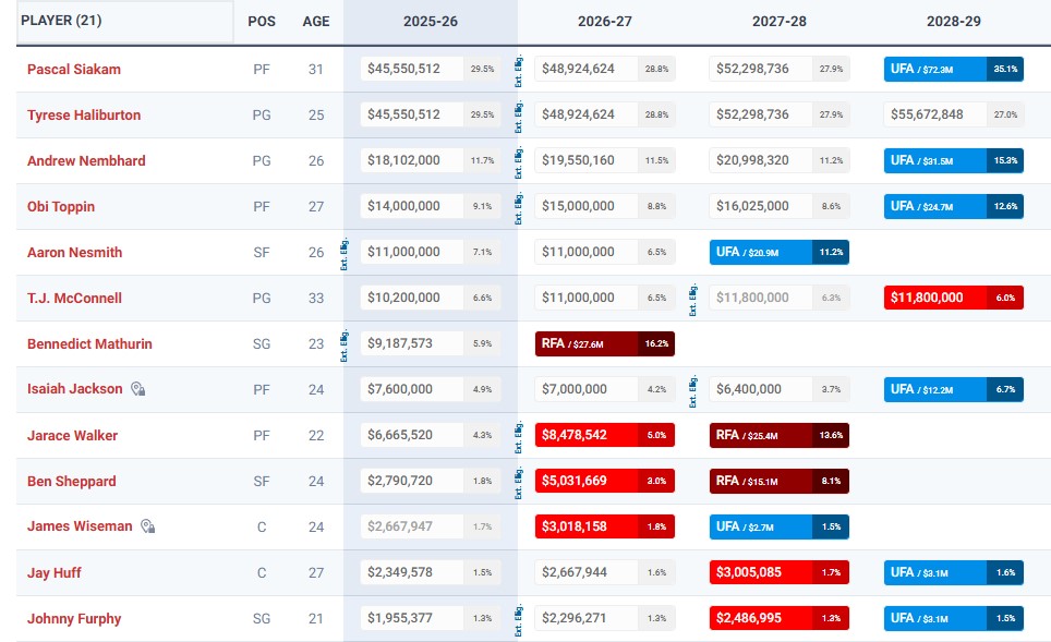 Grille salariale des Indiana Pacers.