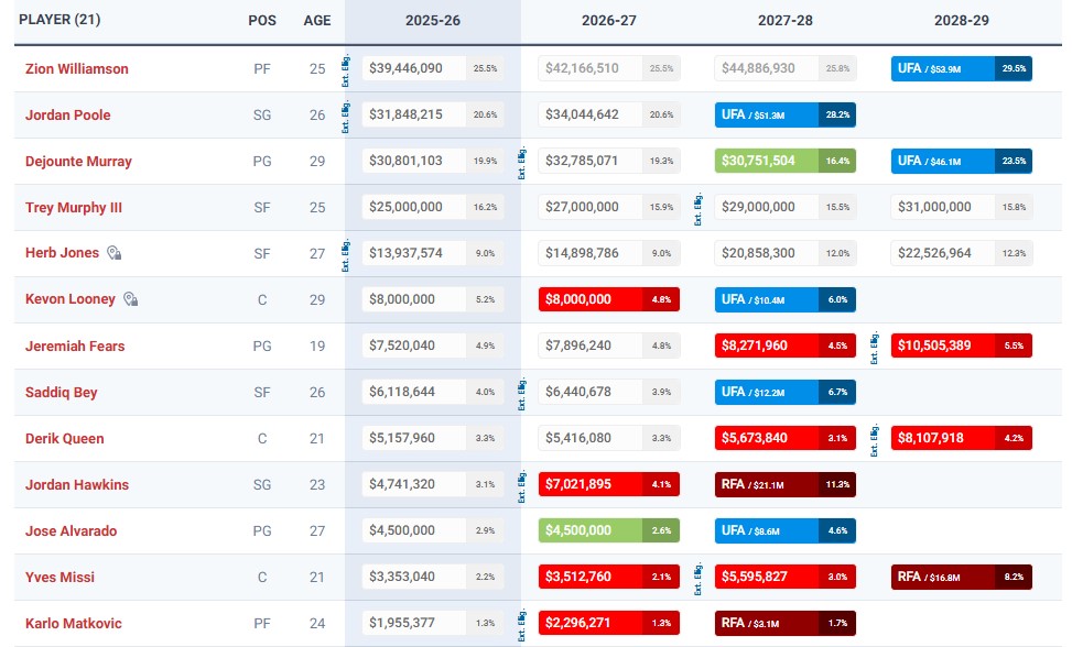 Grille salariale des Pelicans.