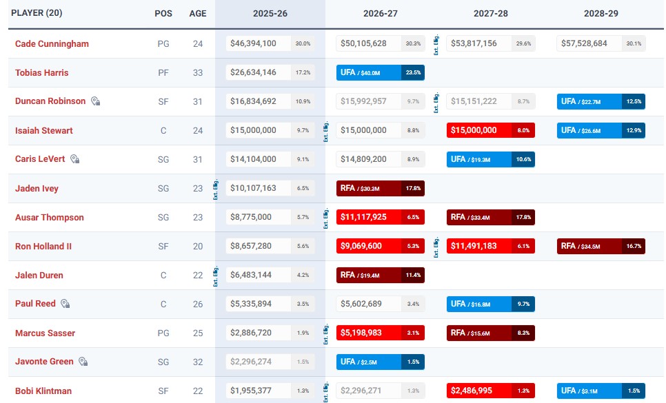 Grille salariale des Detroit Pistons.
