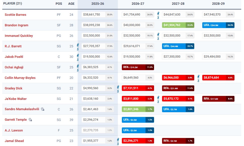 Grille salariale des Toronto Raptors.