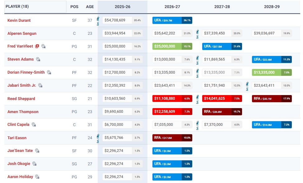 Grille salariale des Houston Rockets.