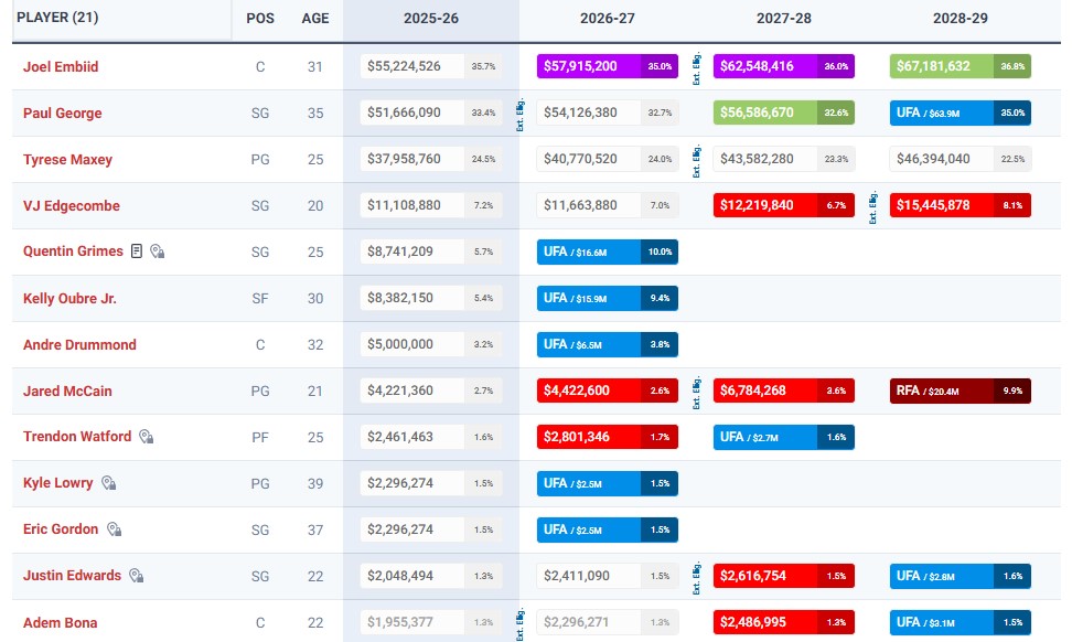 Grille salariale des Philadelphie Sixers.