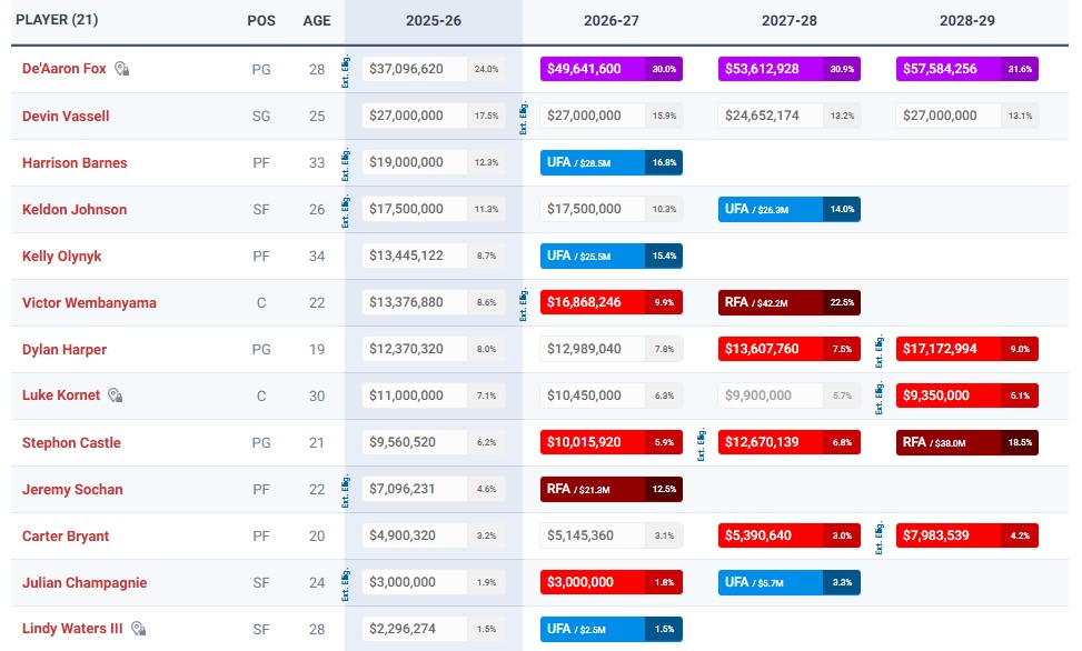 Grille salariale des Spurs.