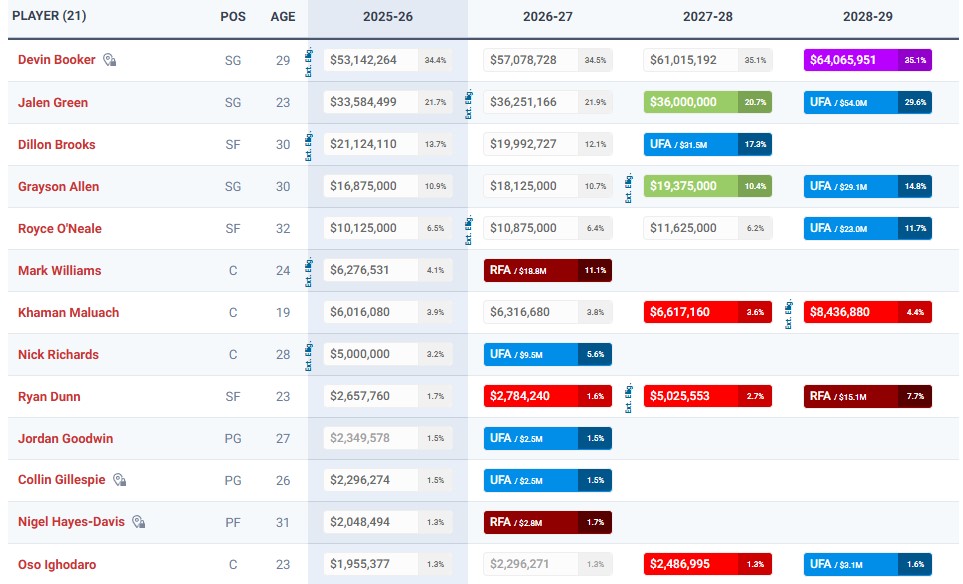 Grille salariale des Phoenix Suns.
