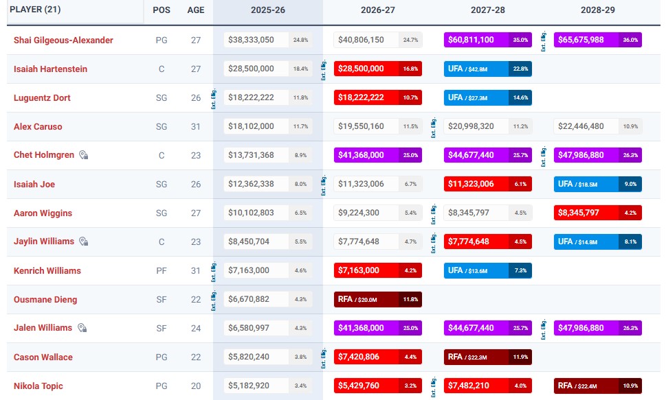 Grille salariale de OKC.