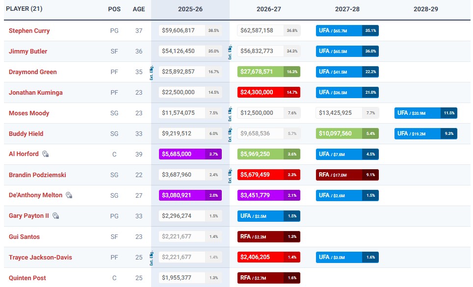 Grille salariale des Warriors.