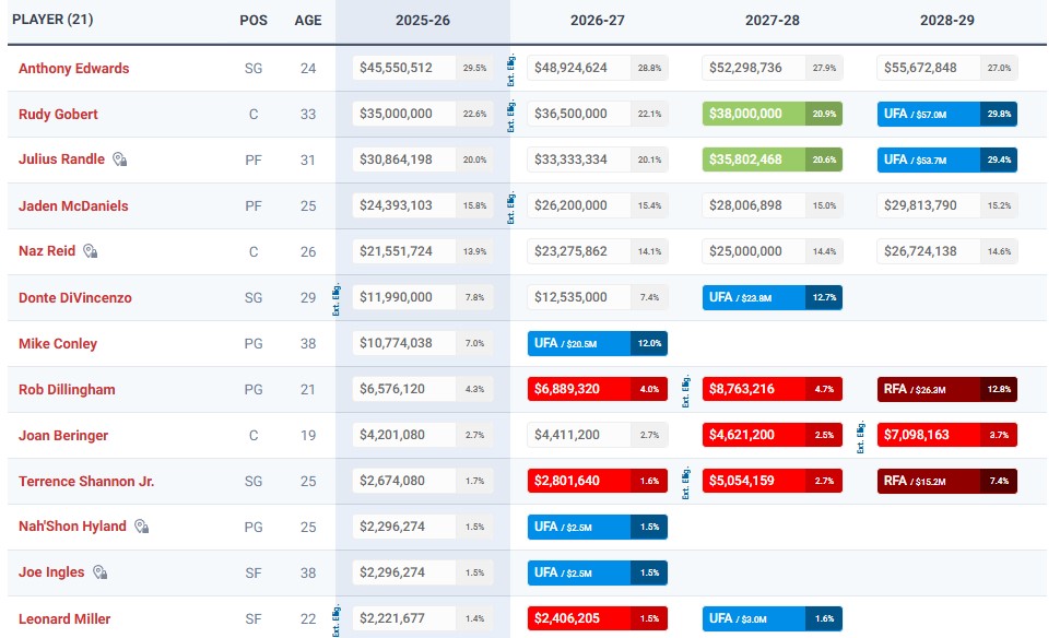 Grille salariale des Minnesota Timberwolves.