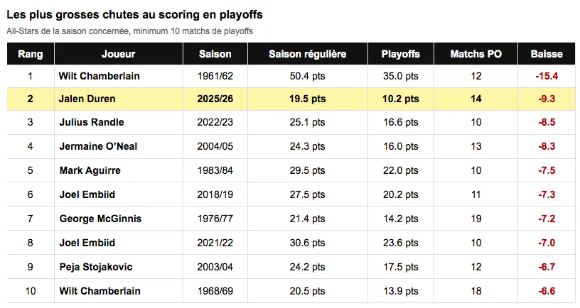 sur Le Roster. | Jalen Duren, de podium MIP à échec des playoffs