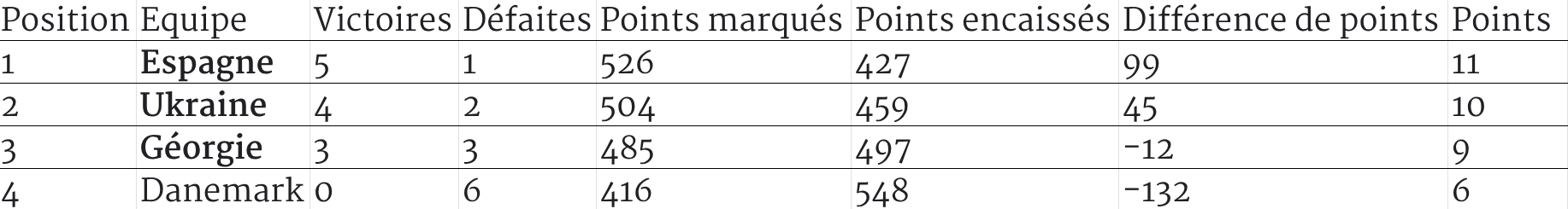 sur Le Roster. | Qualifs Coupe du Monde 2027 Europe : la France en tête