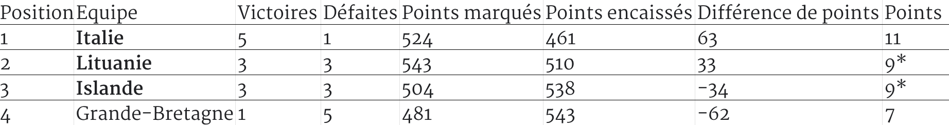 sur Le Roster. | Qualifs Coupe du Monde 2027 Europe : la France en tête