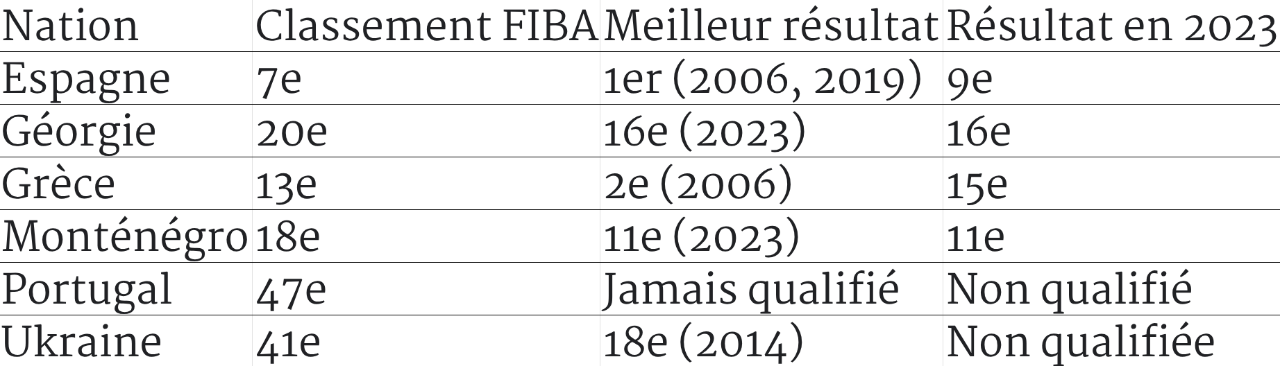 sur Le Roster. | Qualifs Coupe du Monde 2027 Europe : la France en tête