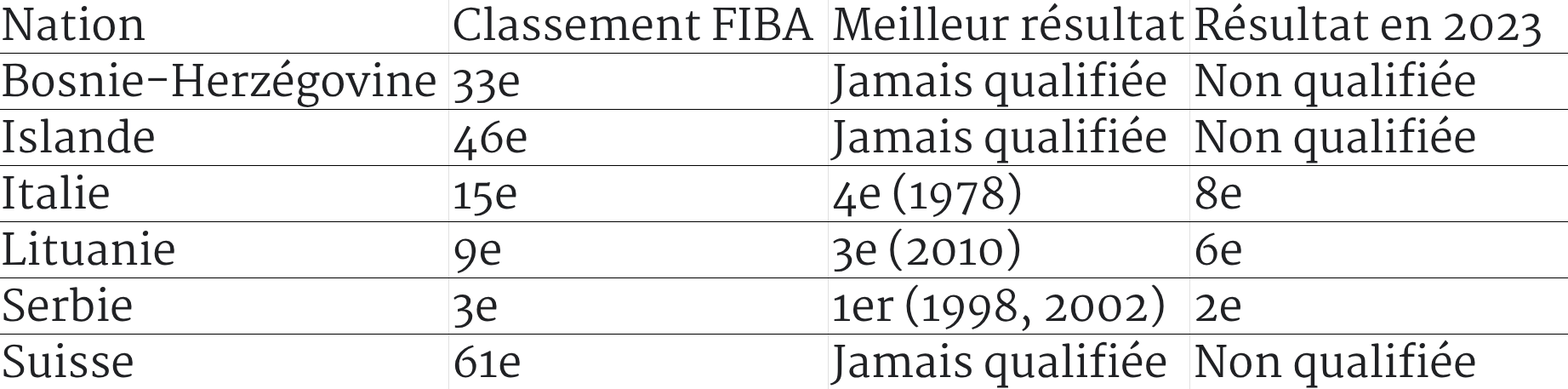 sur Le Roster. | Qualifs Coupe du Monde 2027 Europe : la France en tête
