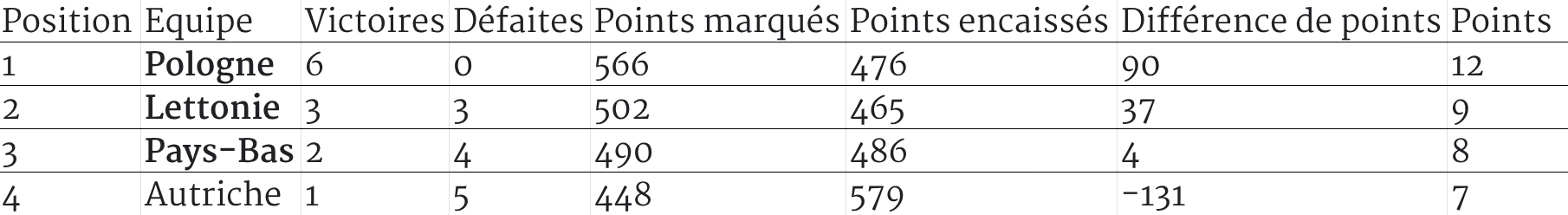 sur Le Roster. | Qualifs Coupe du Monde 2027 Europe : la France en tête