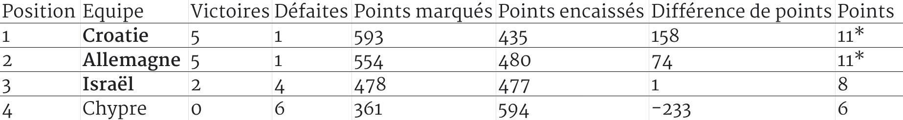 sur Le Roster. | Qualifs Coupe du Monde 2027 Europe : la France en tête