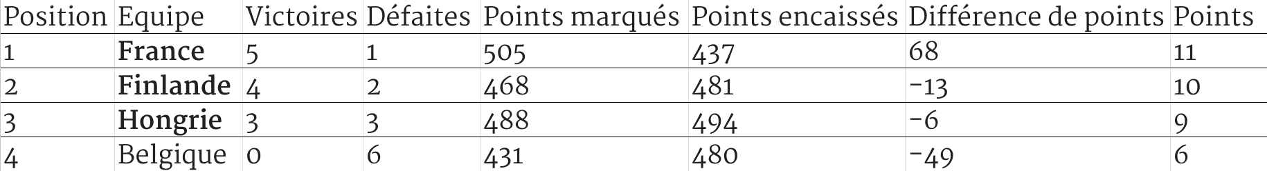 sur Le Roster. | Qualifs Coupe du Monde 2027 Europe : la France en tête