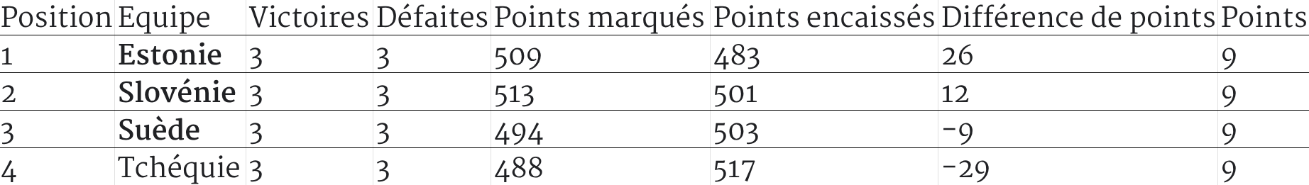 sur Le Roster. | Qualifs Coupe du Monde 2027 Europe : la France en tête