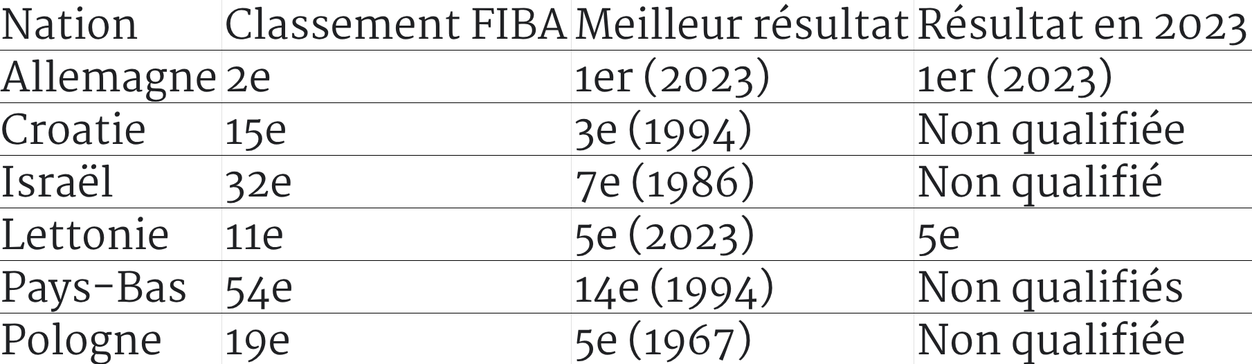 sur Le Roster. | Qualifs Coupe du Monde 2027 Europe : la France en tête