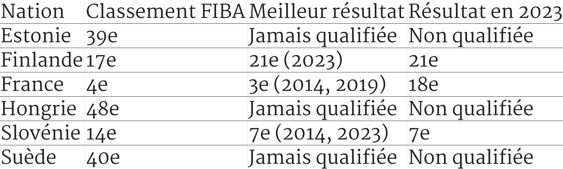 sur Le Roster. | Qualifs Coupe du Monde 2027 Europe : la France en tête
