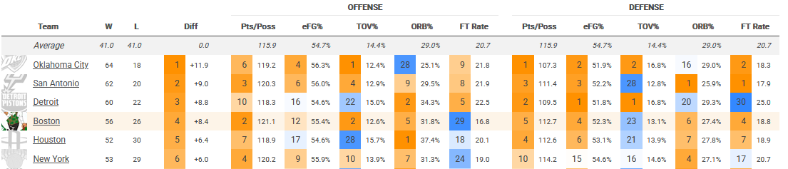 sur Le Roster. | Paul George : le luxe de la polyvalence Boston Four Factors