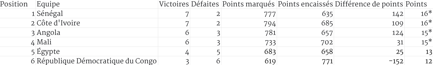 sur Le Roster. | Qualifs Coupe Du Monde 2027 Afrique : Cap-Vert en danger