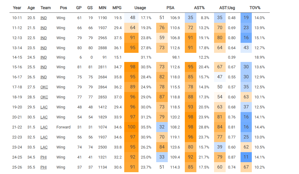 sur Le Roster. | Paul George : le luxe de la polyvalence Offensive Overview Paul George