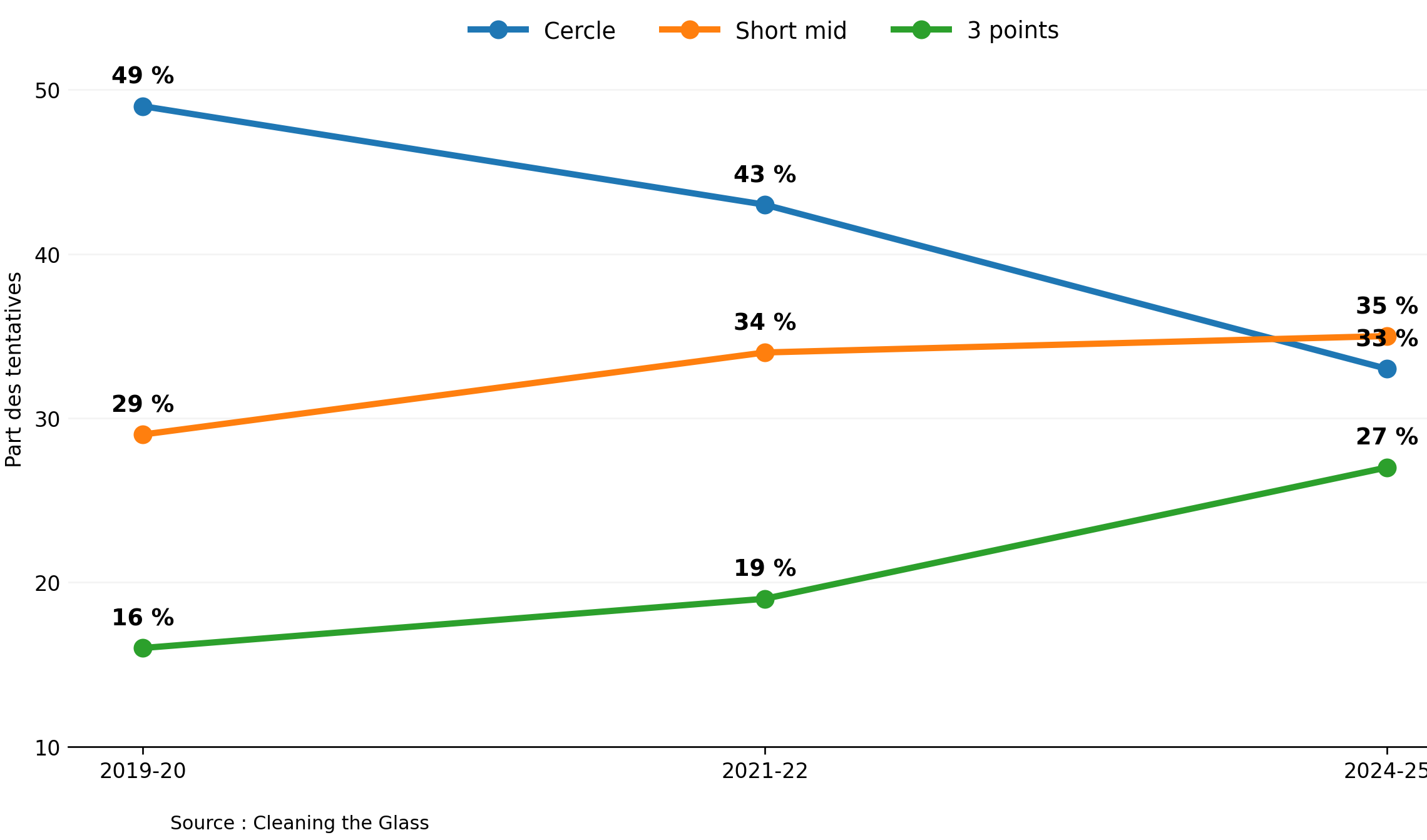 Répartition des tirs de Morant