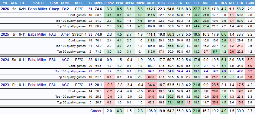 Statistiques avancées Baba Miller